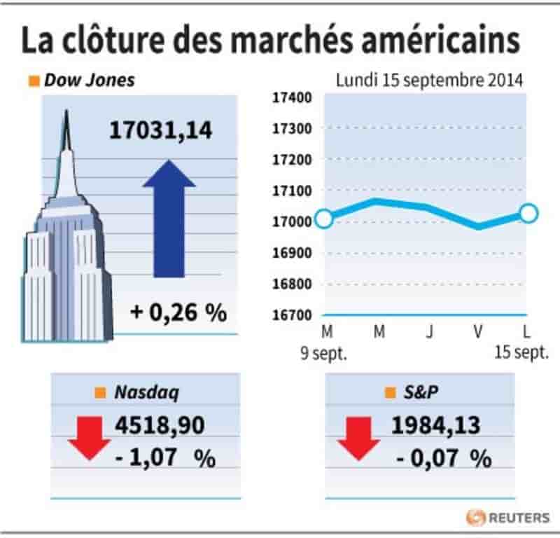 Wall Street finit en ordre dispersé, le Nasdaq perd 1%