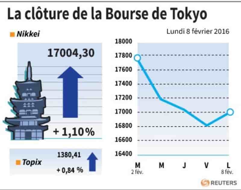 La cloture de la bourse de tokyo