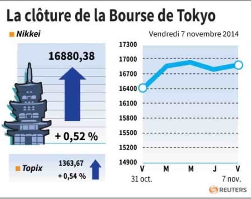 La Bourse de Tokyo a fini en hausse et salue la BCE