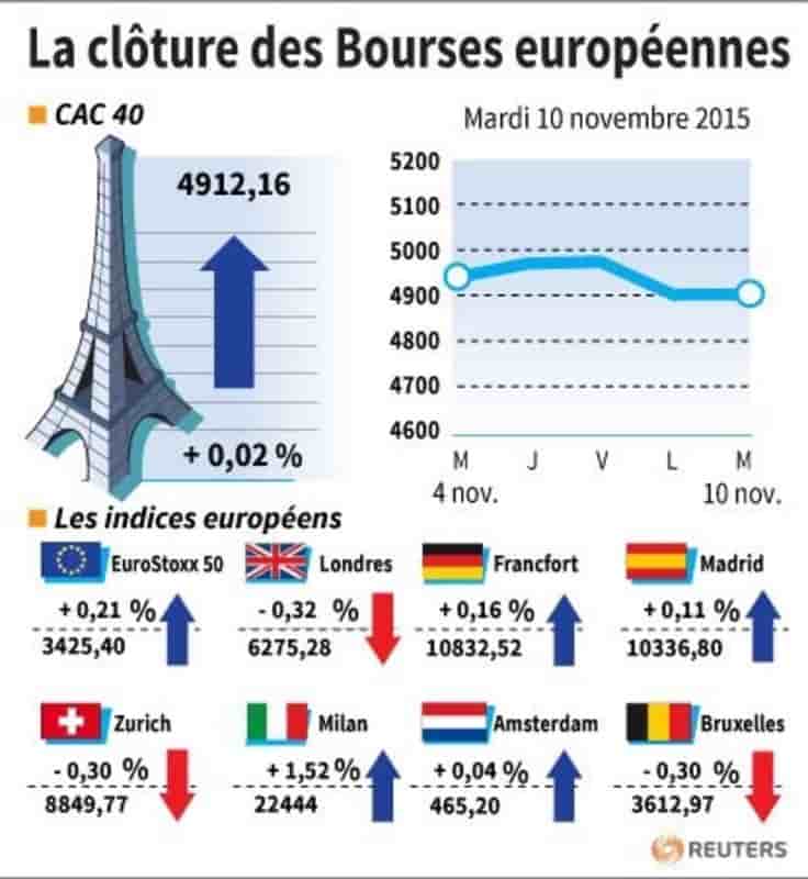 La cloture des bourses europeennes