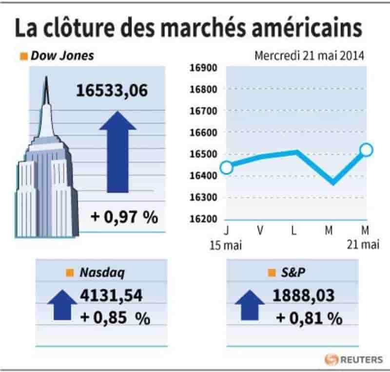 Wall Street finit en hausse après les minutes de la Fed