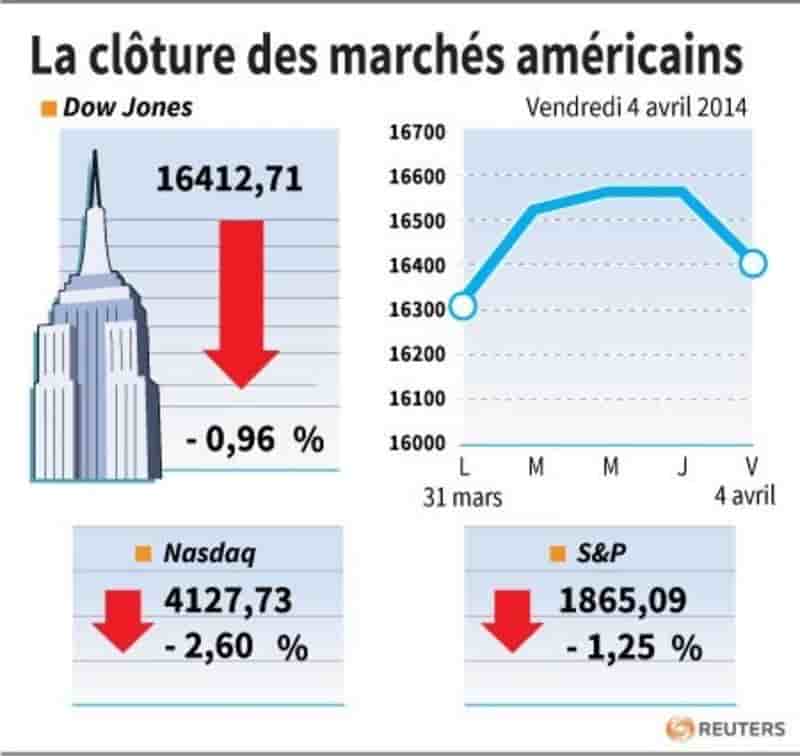 Wall Street finit en baisse après des prises de bénéfice