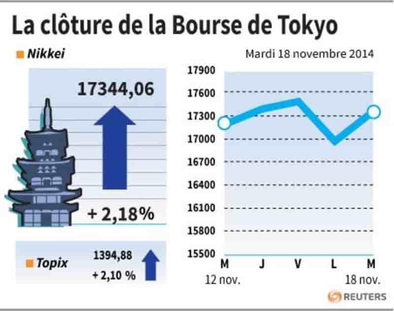 La Bourse de Tokyo finit en nette hausse