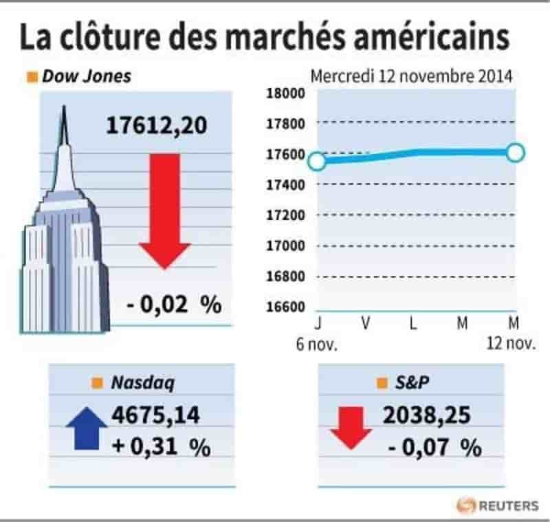 Accalmie à Wall Street après une pluie de records