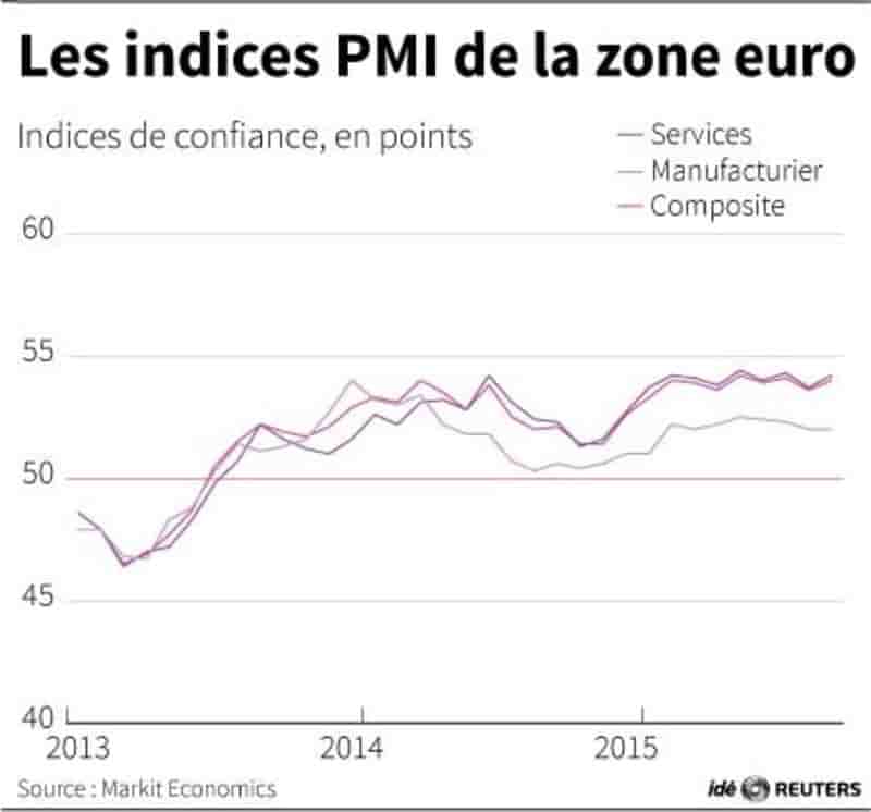 Les indices pmi de la zone euro