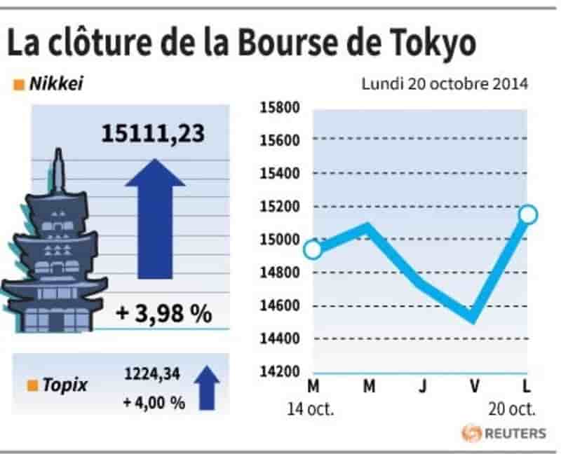 La Bourse de Tokyo gagne près de 4% à la clôture