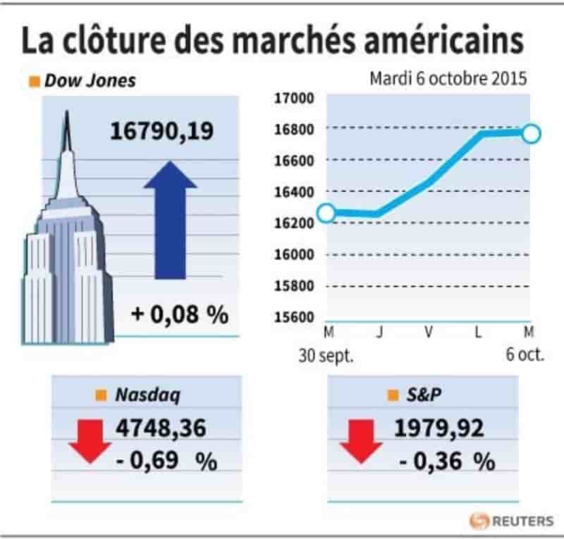 La cloture des marches americains