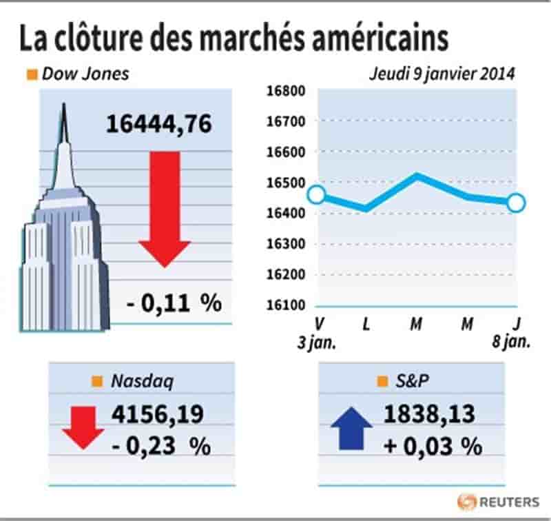Wall Street fait du surplace avant l'emploi de décembre