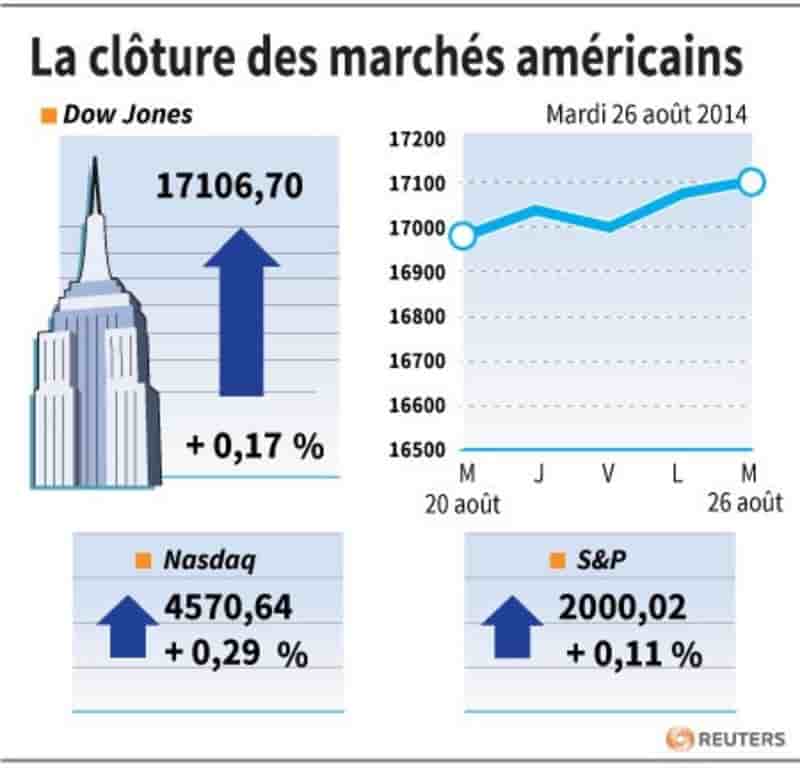 Wall Street finit en hausse, le S&P au-dessus des 2.000 points