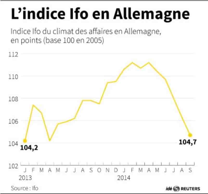 Nouveau recul du climat des affaires en septembre