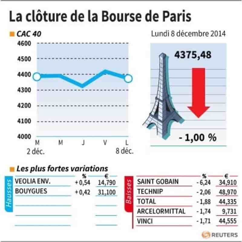 Les valeurs suivies à la clôture de la Bourse de Paris