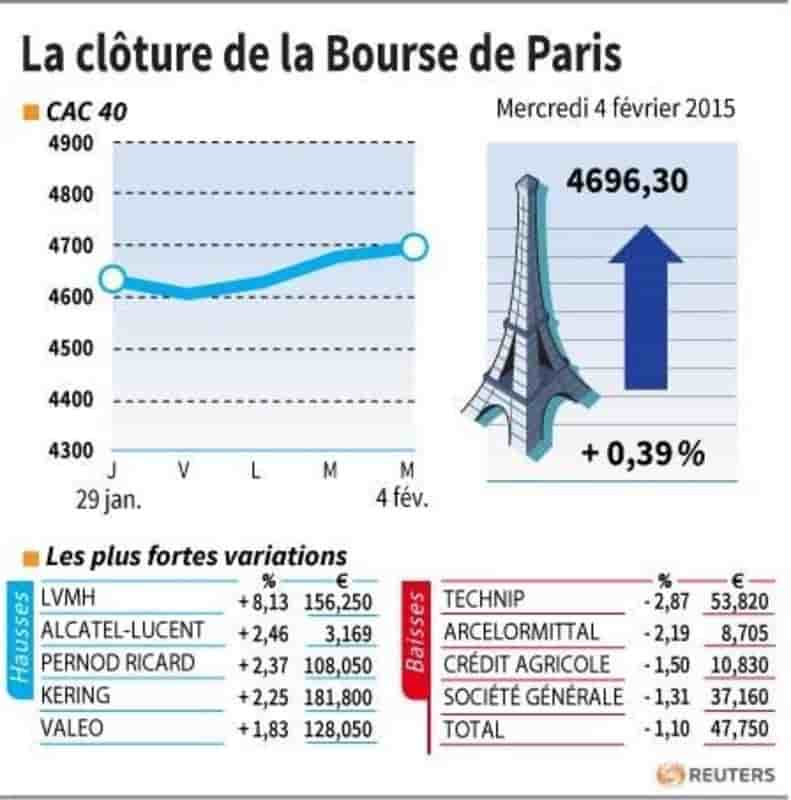La cloture de la bourse de paris