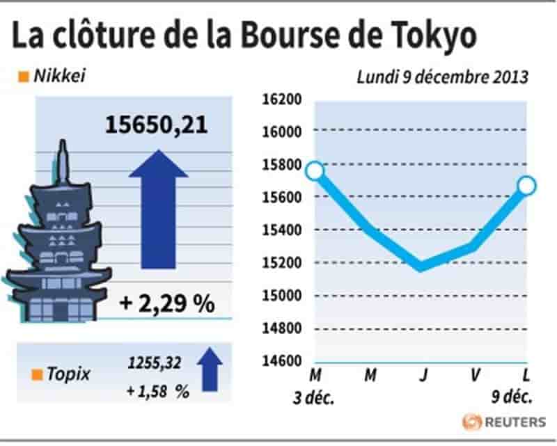 La Bourse de Tokyo finit en hausse de 2,29%