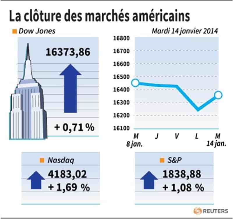 Indicateurs et résultats ont soutenu Wall Street en clôture