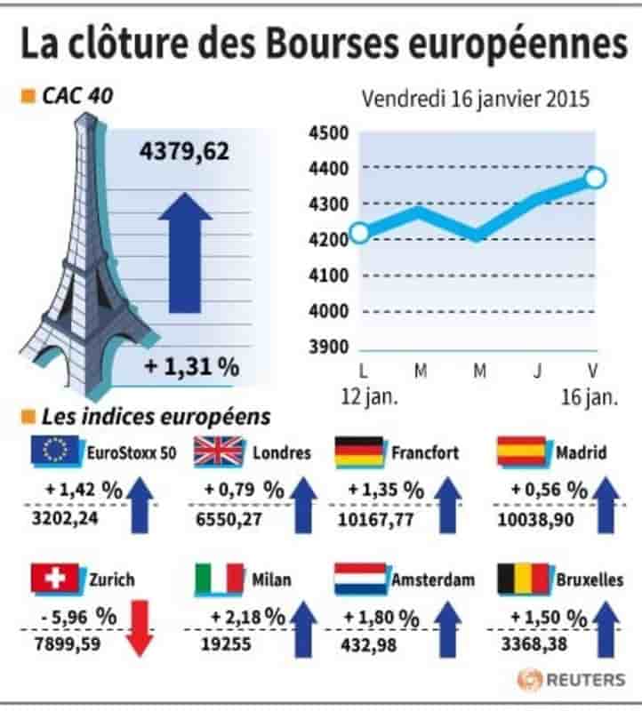 La cloture des bourses europeennes