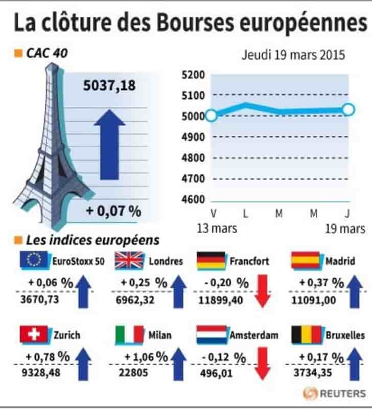 La cloture des bourses europeennes