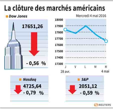 La cloture des marches americains