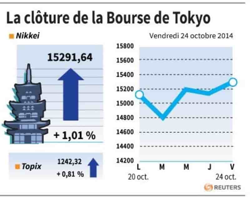 La Bourse de Tokyo finit en hausse de 1,01%