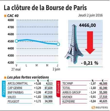 La cloture de la bourse de paris