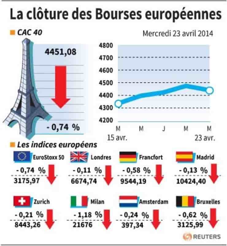 Les Bourses européennes clôturent en baisse, Paris cède 0,74%