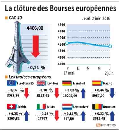 La cloture des bourses europeennes