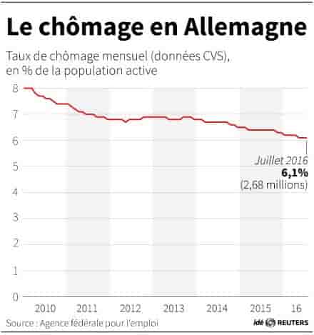 Le chomage en allemagne