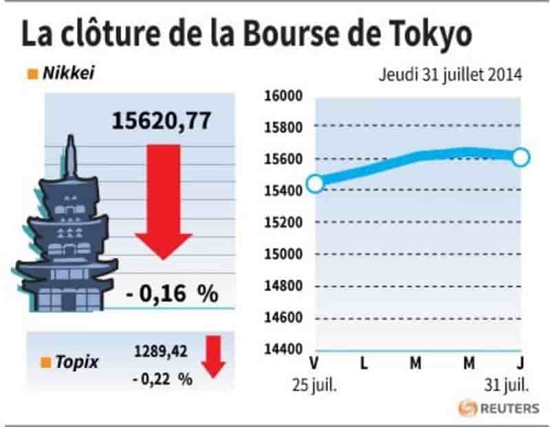 La Bourse de Tokyo finit en baisse de 0,16%