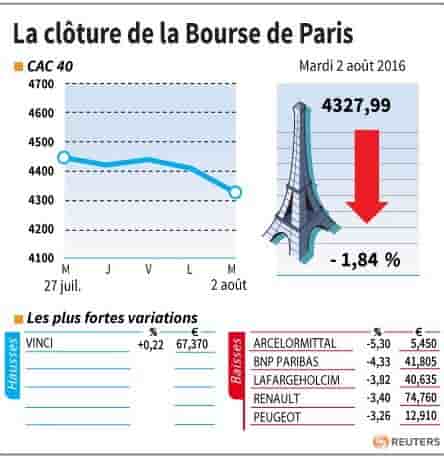 La cloture de la bourse de paris