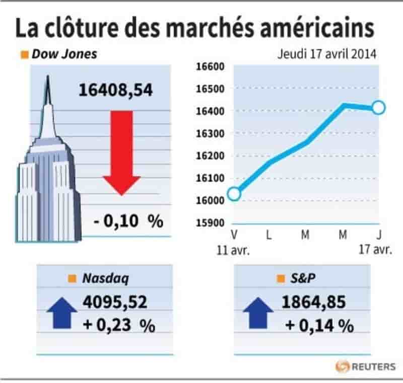 Wall Street marque une pause avant Pâques