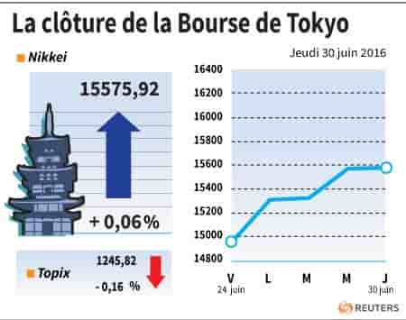La cloture de la bourse de tokyo