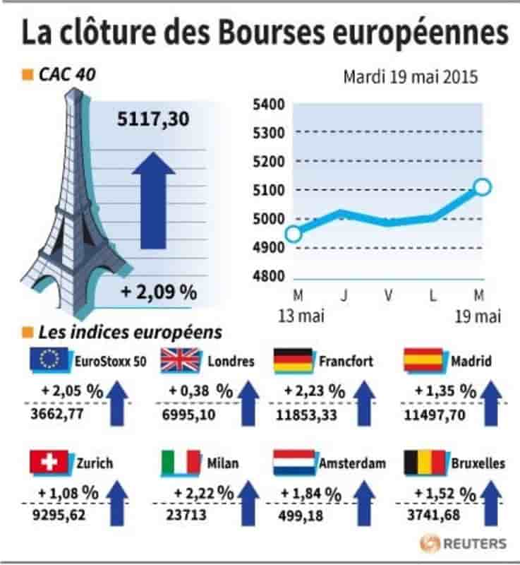 La cloture des bourses europeennes