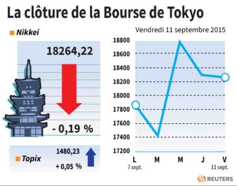 La cloture de la bourse de tokyo