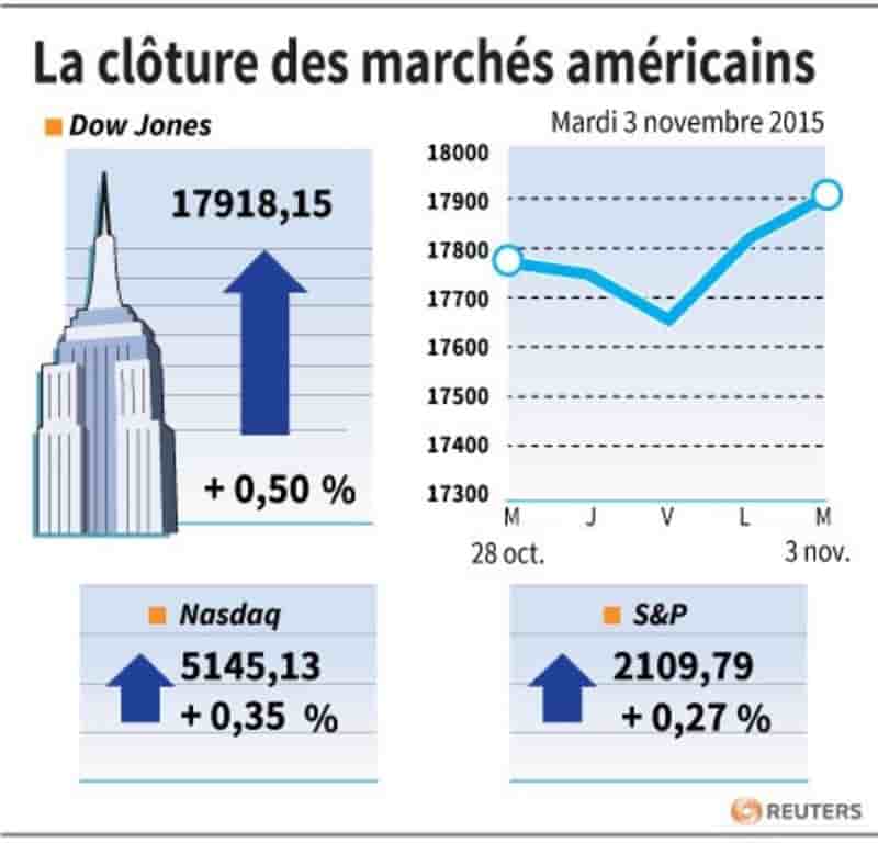 La cloture des marches americains