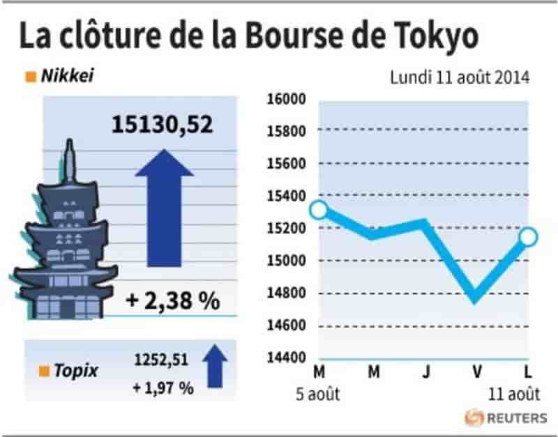 La Bourse de Tokyo finit en forte hausse de 2,38%