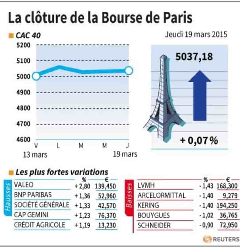 La cloture de la bourse de paris