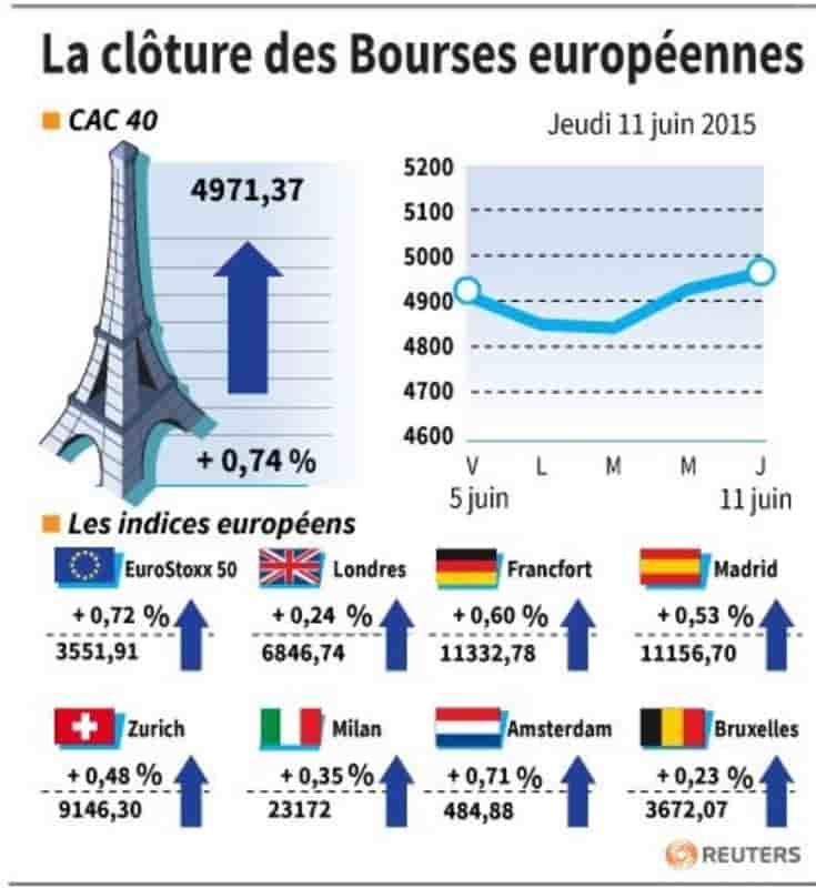 La cloture des bourses europeennes