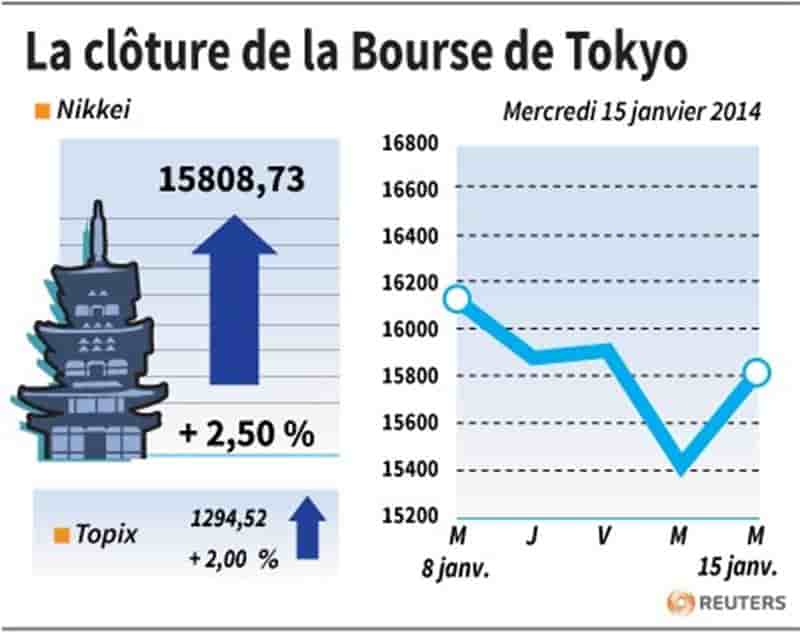 La Bourse de Tokyo rebondit de 2,50%
