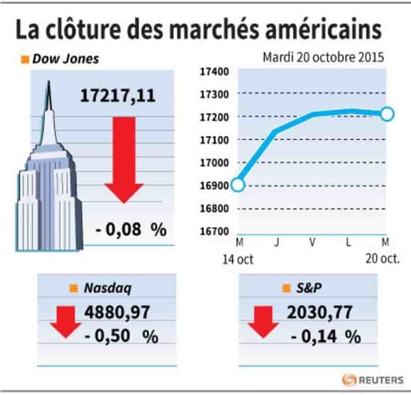 La cloture des marches americains