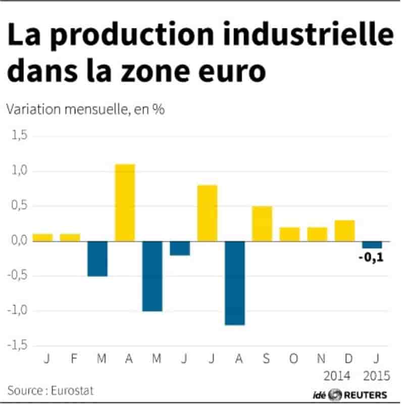 La production industrielle en zone euro