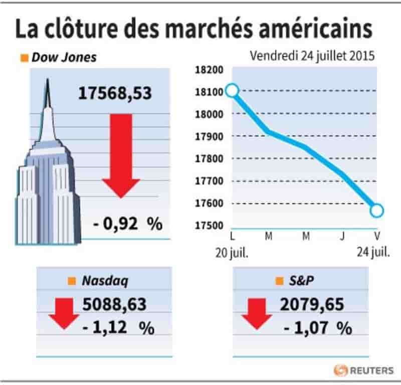 La cloture des marches americains