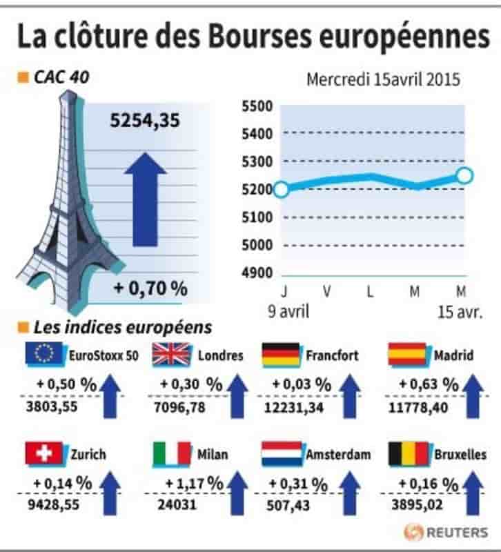 La cloture des bourses europeennes
