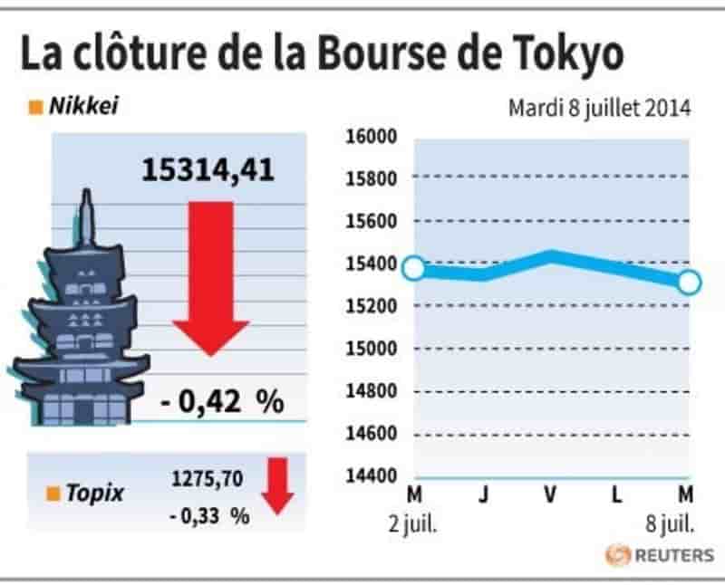 La Bourse de Tokyo finit en baisse de 0,42%