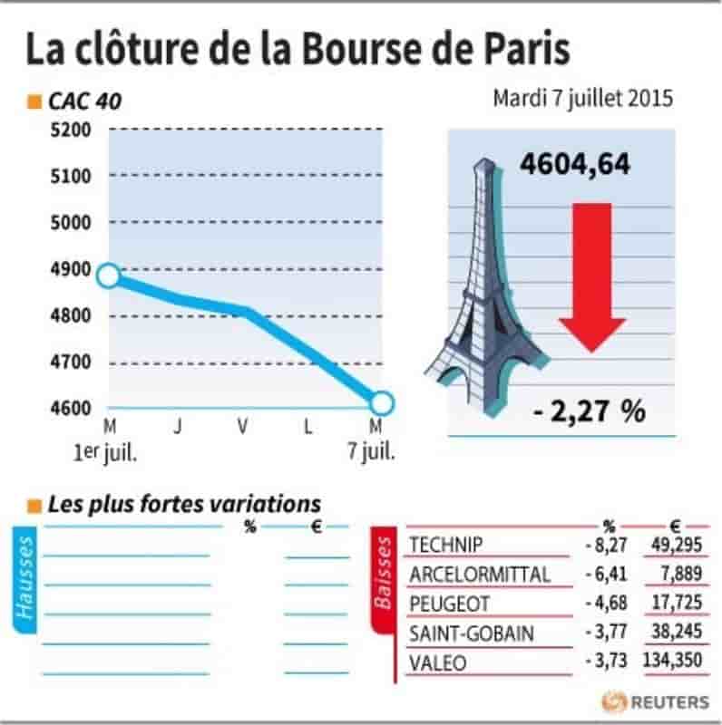 La cloture de la bourse de paris
