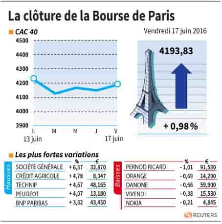 La cloture de la bourse de paris