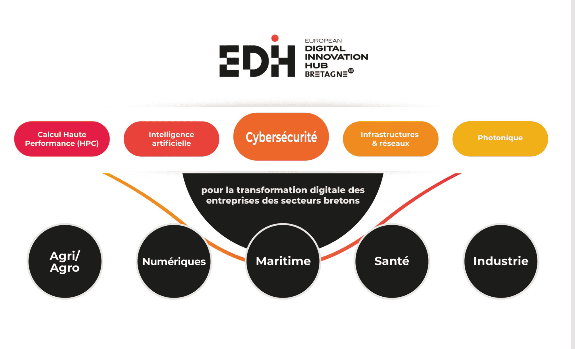 EDIH Bretagne, numérique