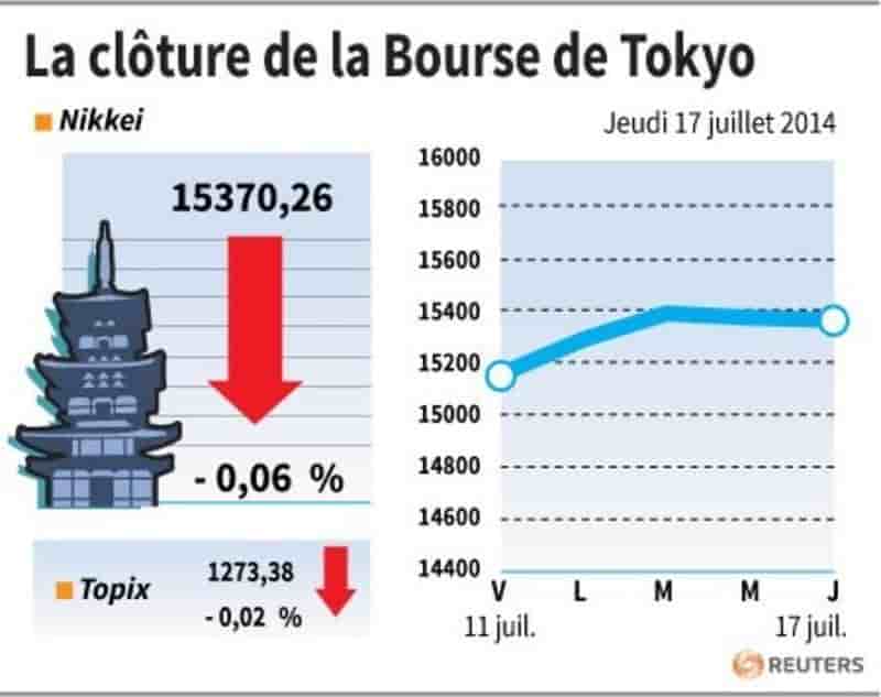 La Bourse de Tokyo finit en baisse de 0,06%