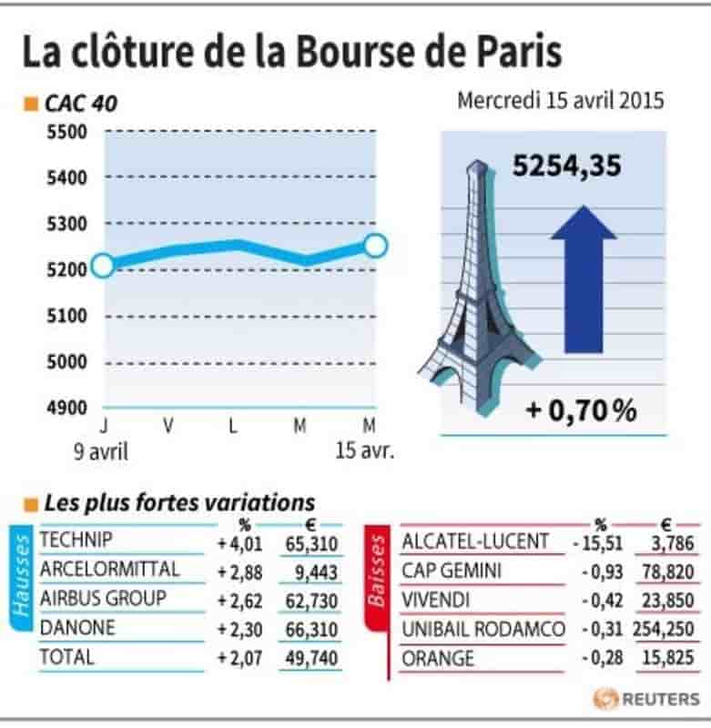 La cloture de la bourse de paris