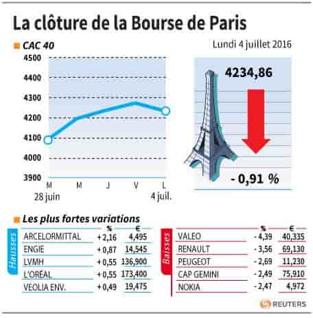 La cloture de la bourse de paris