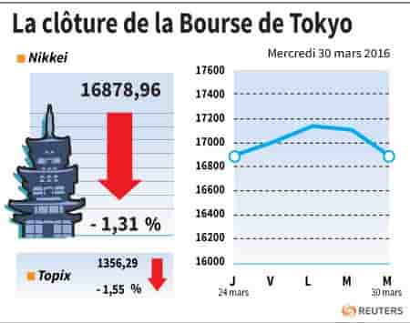 La cloture de la bourse de tokyo