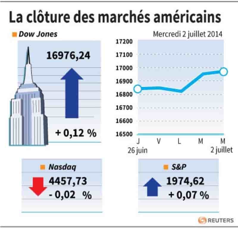 Wall Street finit étale avant les chiffres de l'emploi